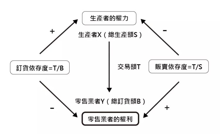 生產者與零售業者的權力關係圖