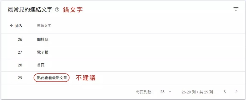 Google Search Console中最常見的連結文字報表
