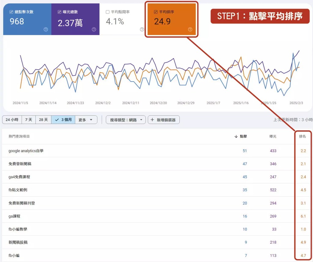 Google Search Console中的成效報表，選擇平均排序的顯示狀況