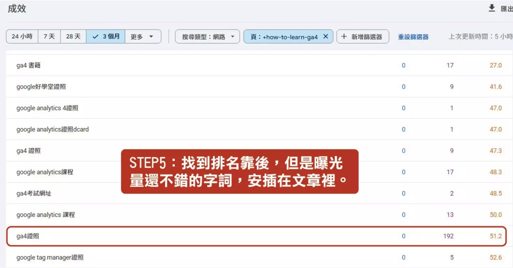 Google Search Console中的成效報表，其關鍵字排序與曝光關係呈現
